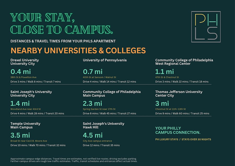Steps from campus: Drexel is just 0.4 mi away and Penn is 0.7 mi, making this an ideal base for students, visiting faculty and researchers.