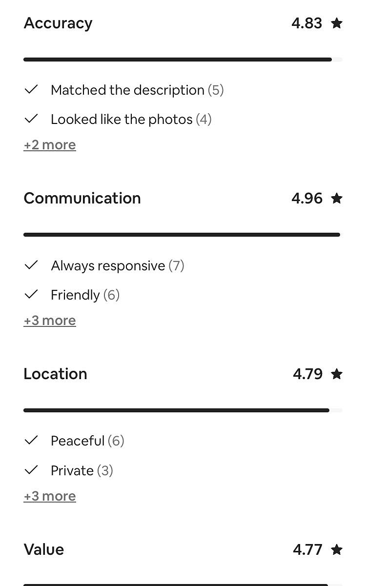 We had over 100 five star reviews on Airbnb before transitioning over to Furnished Finders.