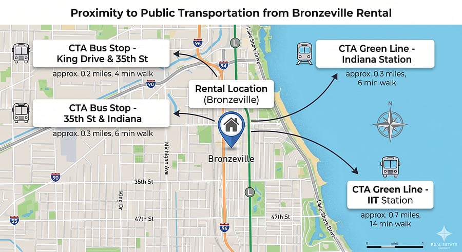 Effortless transit options: Just a 4 to 6-minute walk to CTA bus lines on 35th St and King Dr, and only a 6-minute walk (0.3 miles) to the Indiana CTA Green Line Station.