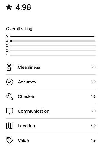 While we are new to Furnished Finder, we have a long history on Airbnb. Here is a list of all of our reviews.