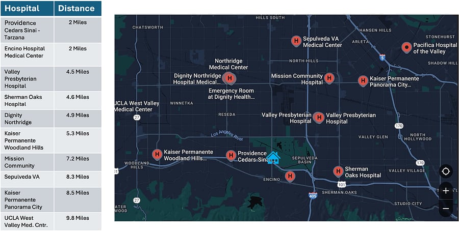 Home is within 5 miles of 5 major San Fernando Valley hospitals, and within 10 miles of another 5.  