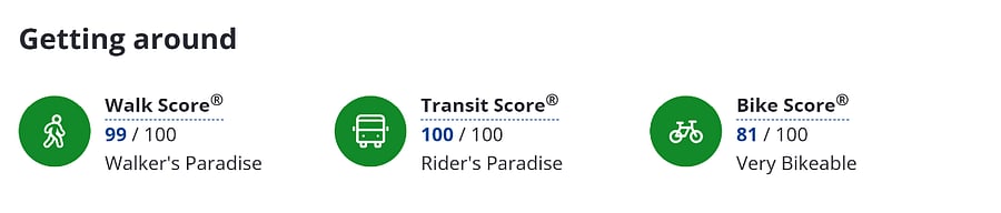 Transit Score: 100/100 (Rider's paradise)
Walk Score: 99/100 (Walker's Paradise)
Bike Score: 81/100 (Very Bikeable)
