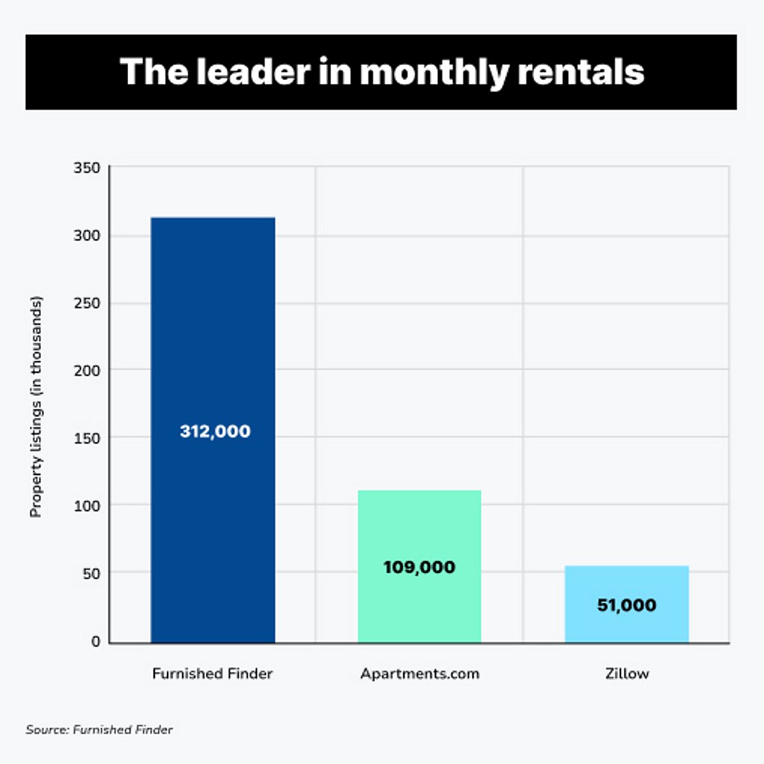 The leader in monthly rentals