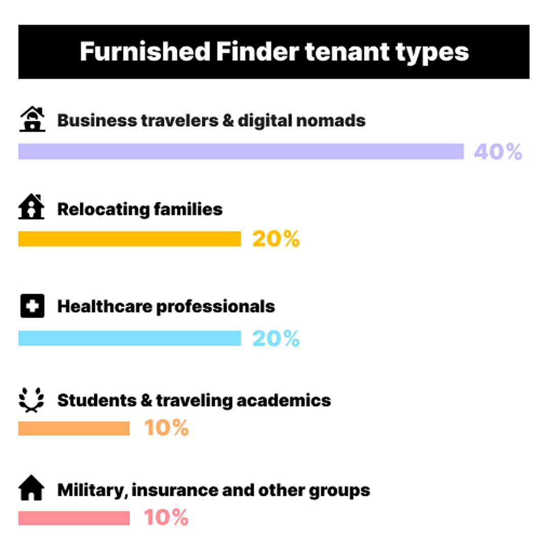 FF tenant types